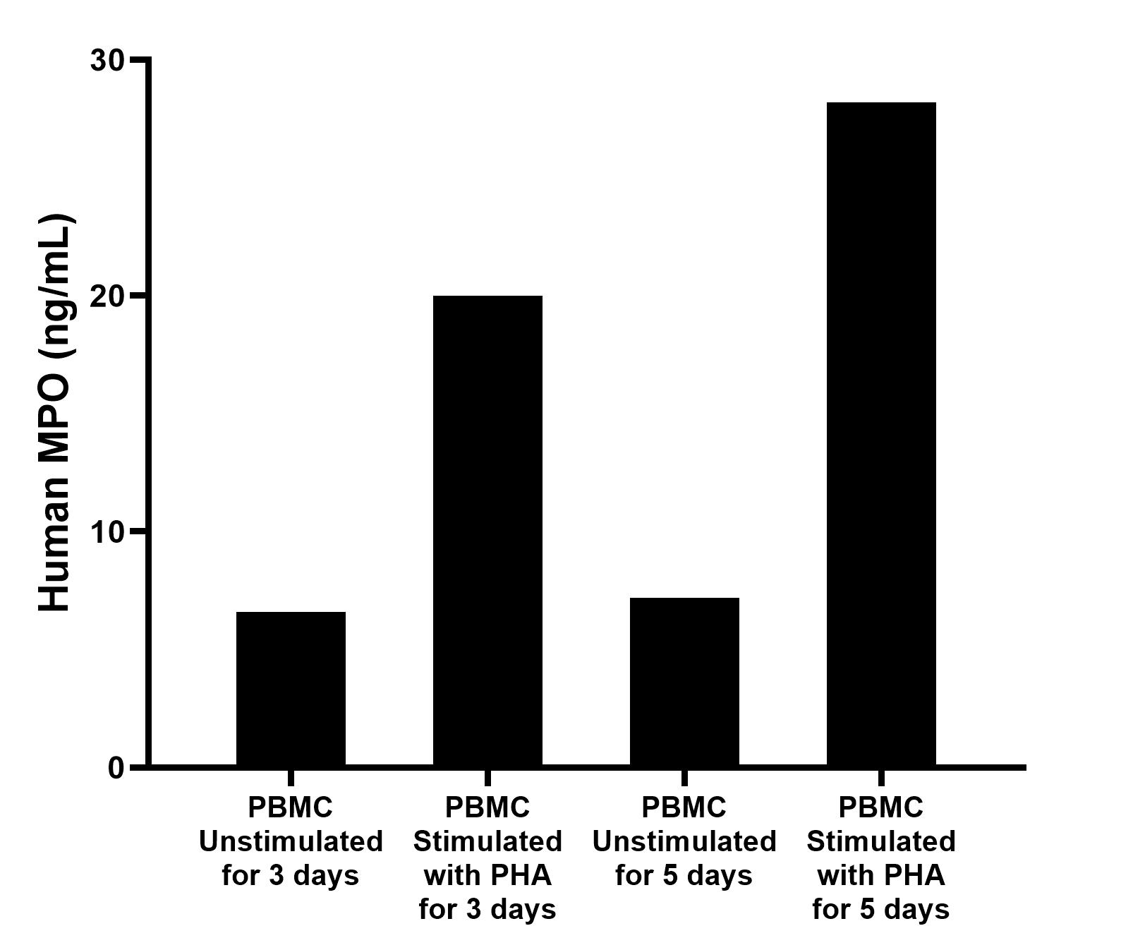 Human peripheral blood mononuclear cells (PBMC) were cultured unstimulated or stimulated with 10 μg/mL PHA for 3 days or 5 days.
For the PBMC supernatant cultured for 3 days, the mean MPO concentration was determined to be 6.6 ng/mL in unstimulated PBMC supernatant, 20.0 ng/mL in PHA stimulated PBMC supernatant.
For the PBMC supernatant cultured for 5 days, the mean MPO concentration was determined to be 7.2 ng/mL in unstimulated PBMC supernatant, 28.2 ng/mL in PHA stimulated PBMC supernatant.